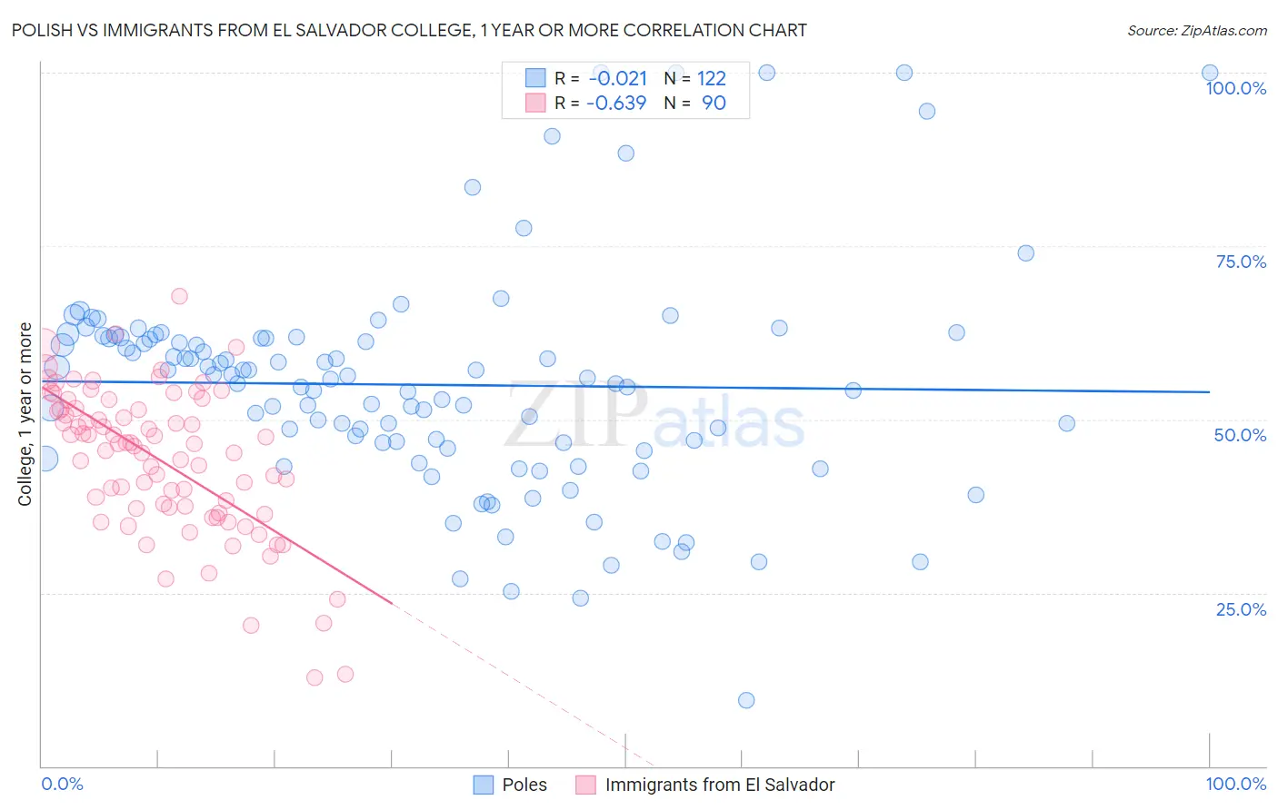 Polish vs Immigrants from El Salvador College, 1 year or more