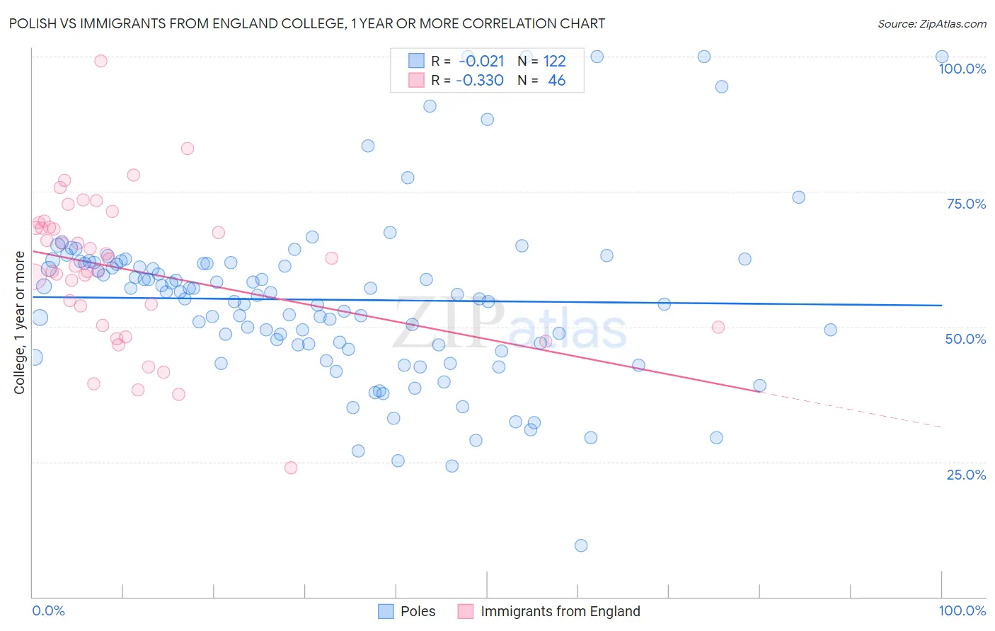 Polish vs Immigrants from England College, 1 year or more