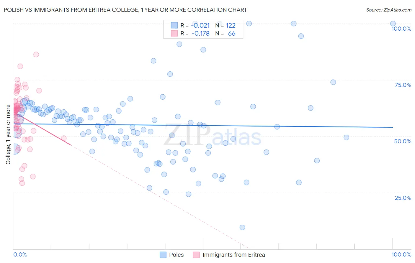 Polish vs Immigrants from Eritrea College, 1 year or more