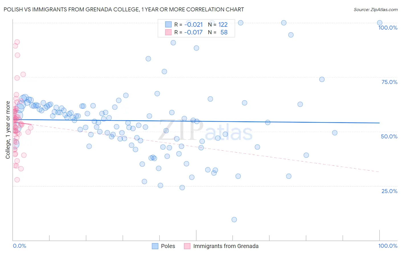 Polish vs Immigrants from Grenada College, 1 year or more
