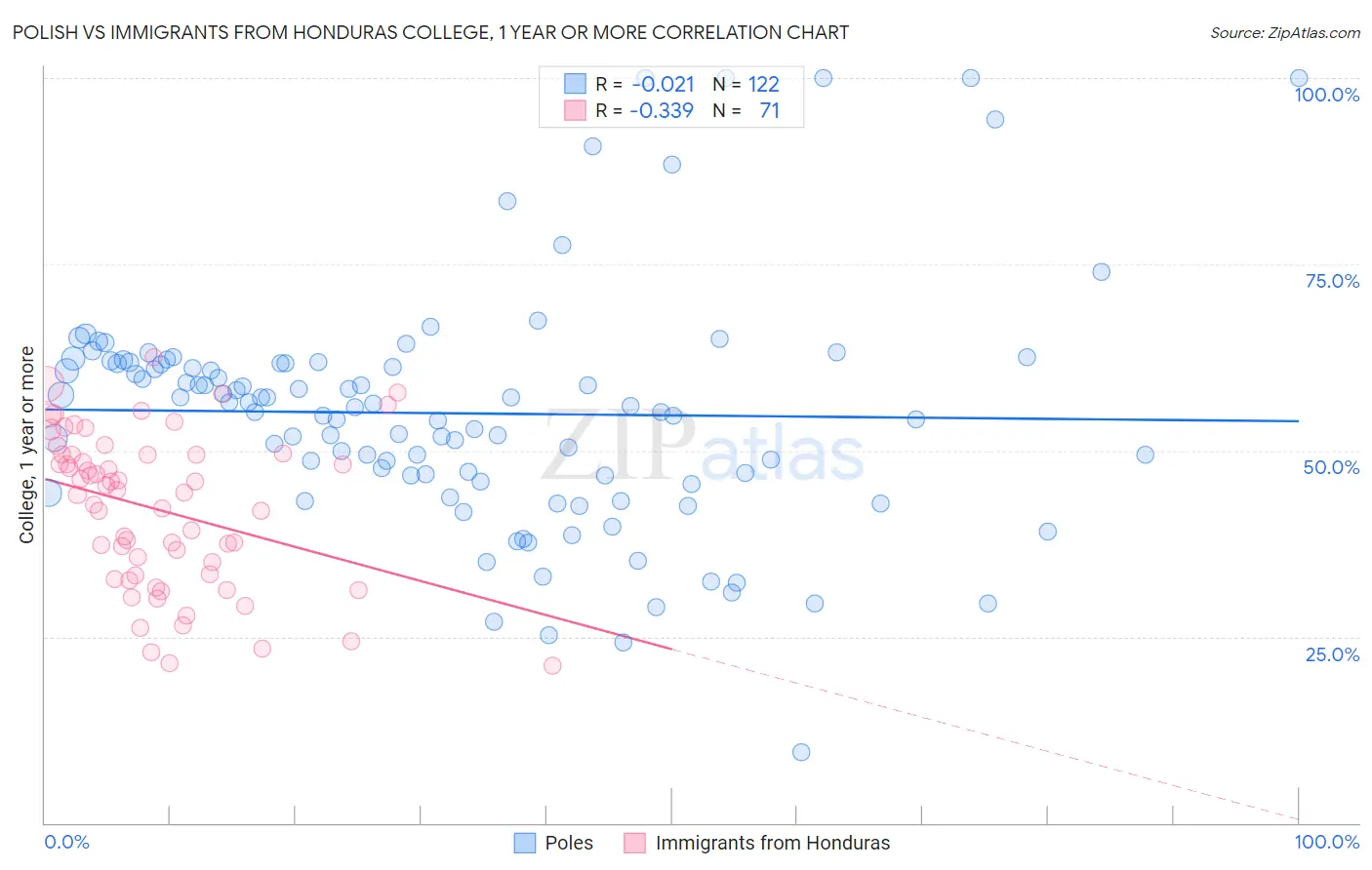 Polish vs Immigrants from Honduras College, 1 year or more