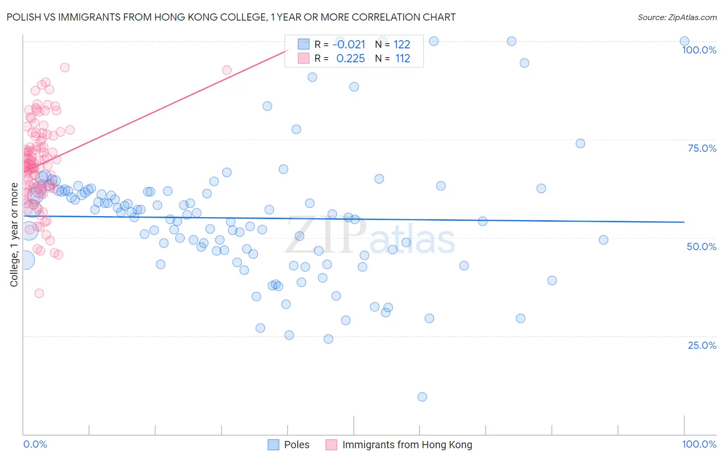 Polish vs Immigrants from Hong Kong College, 1 year or more