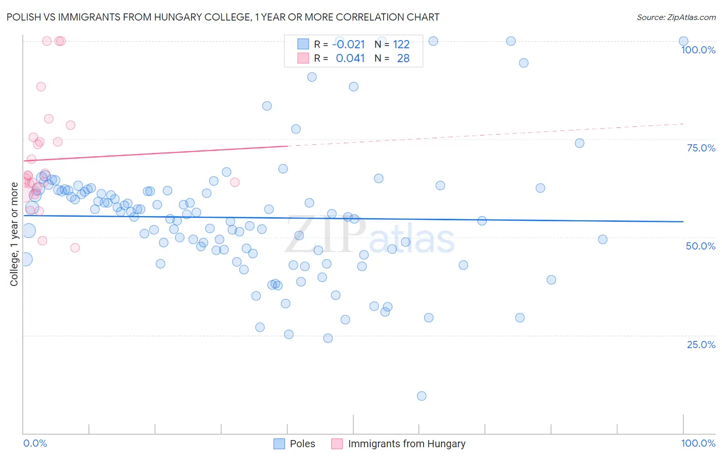 Polish vs Immigrants from Hungary College, 1 year or more