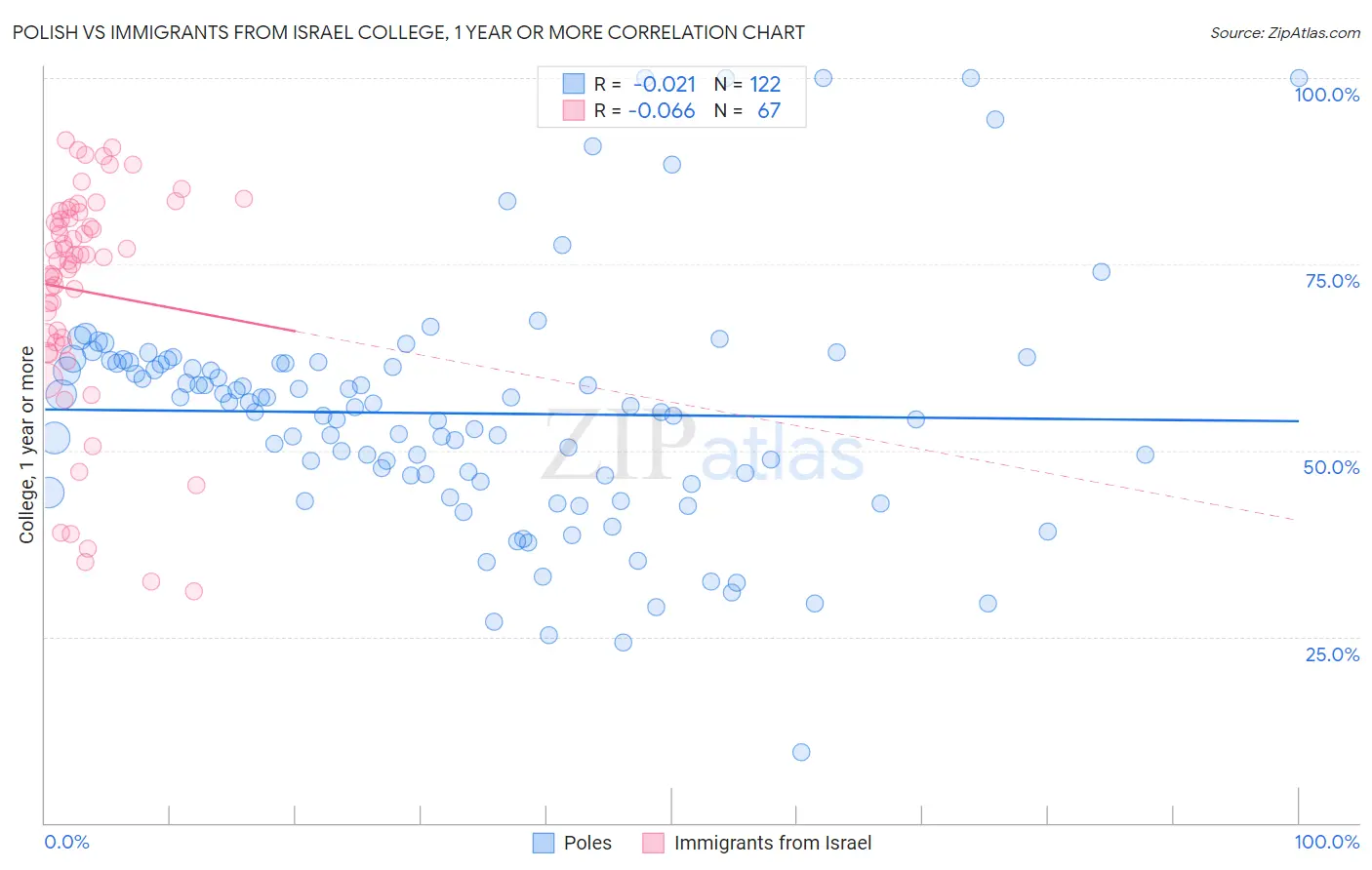 Polish vs Immigrants from Israel College, 1 year or more
