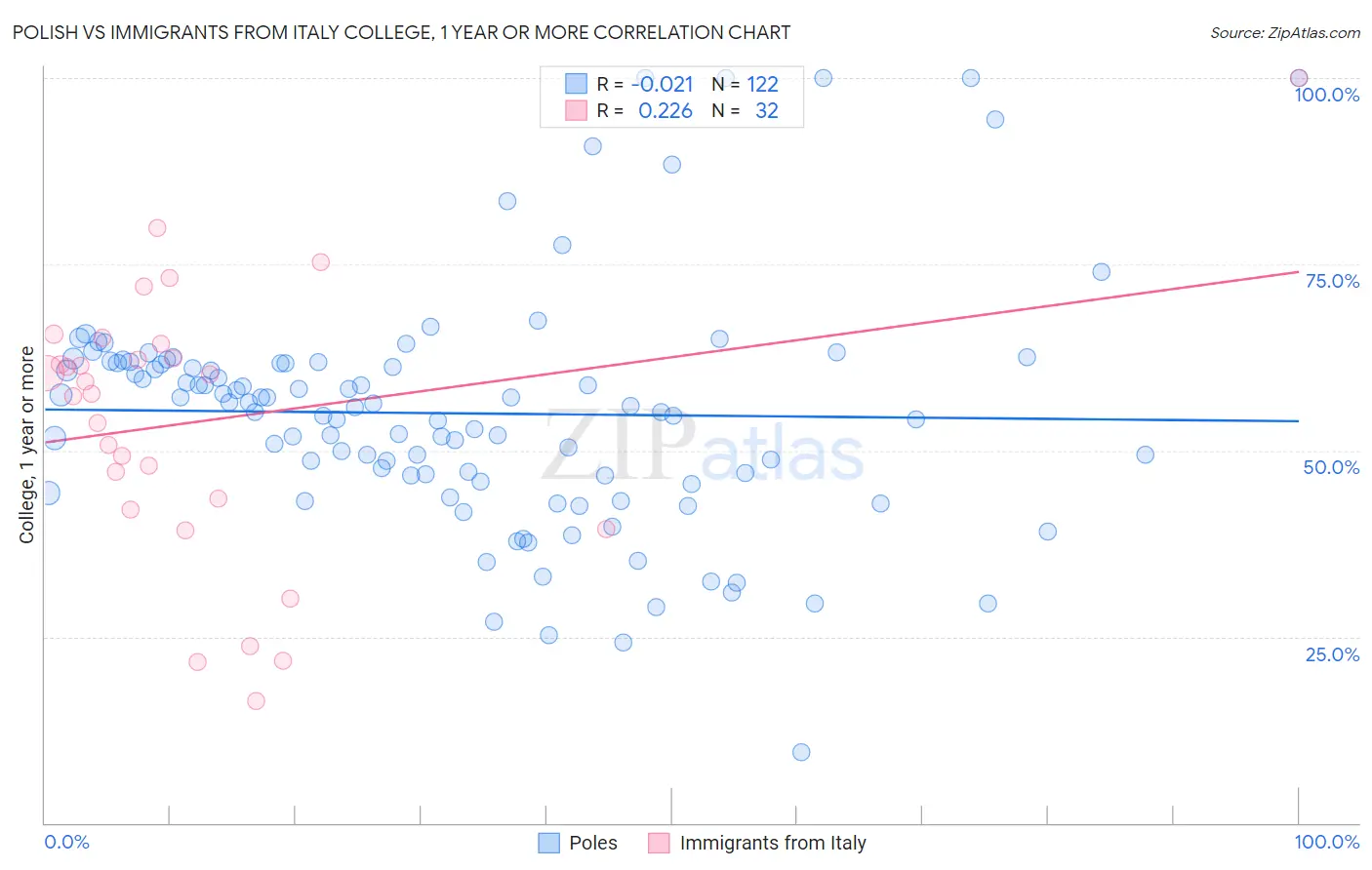 Polish vs Immigrants from Italy College, 1 year or more