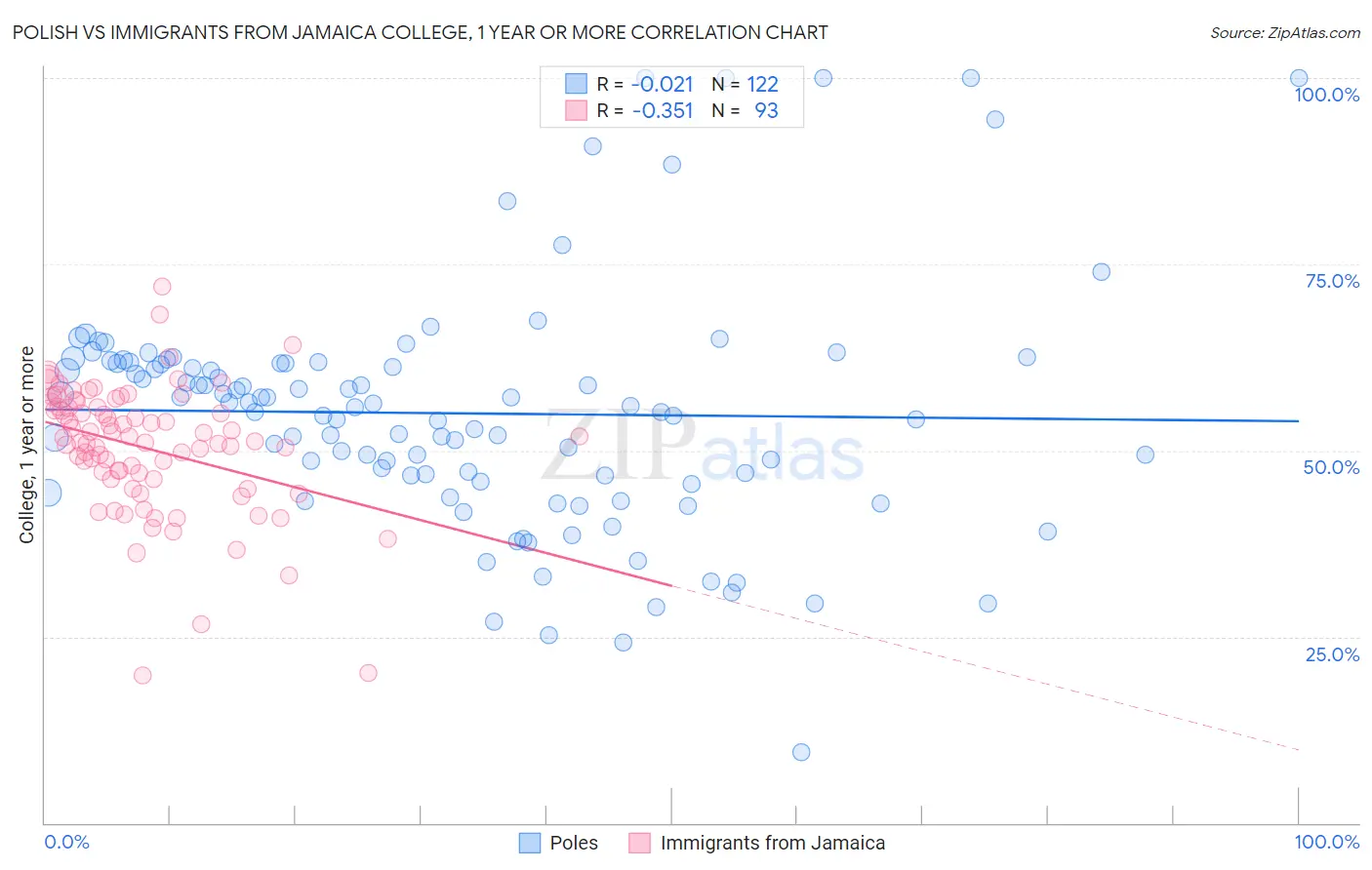 Polish vs Immigrants from Jamaica College, 1 year or more