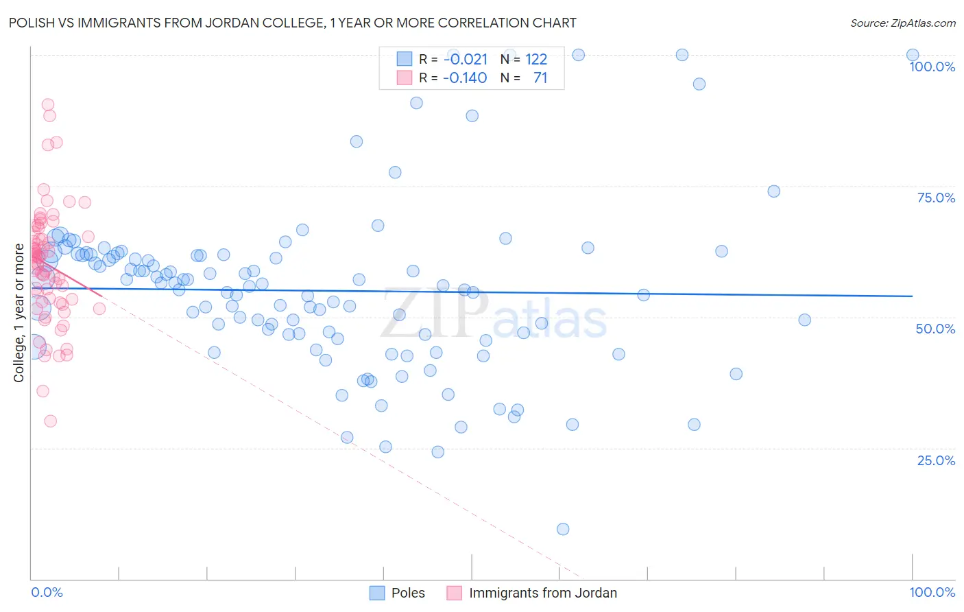 Polish vs Immigrants from Jordan College, 1 year or more