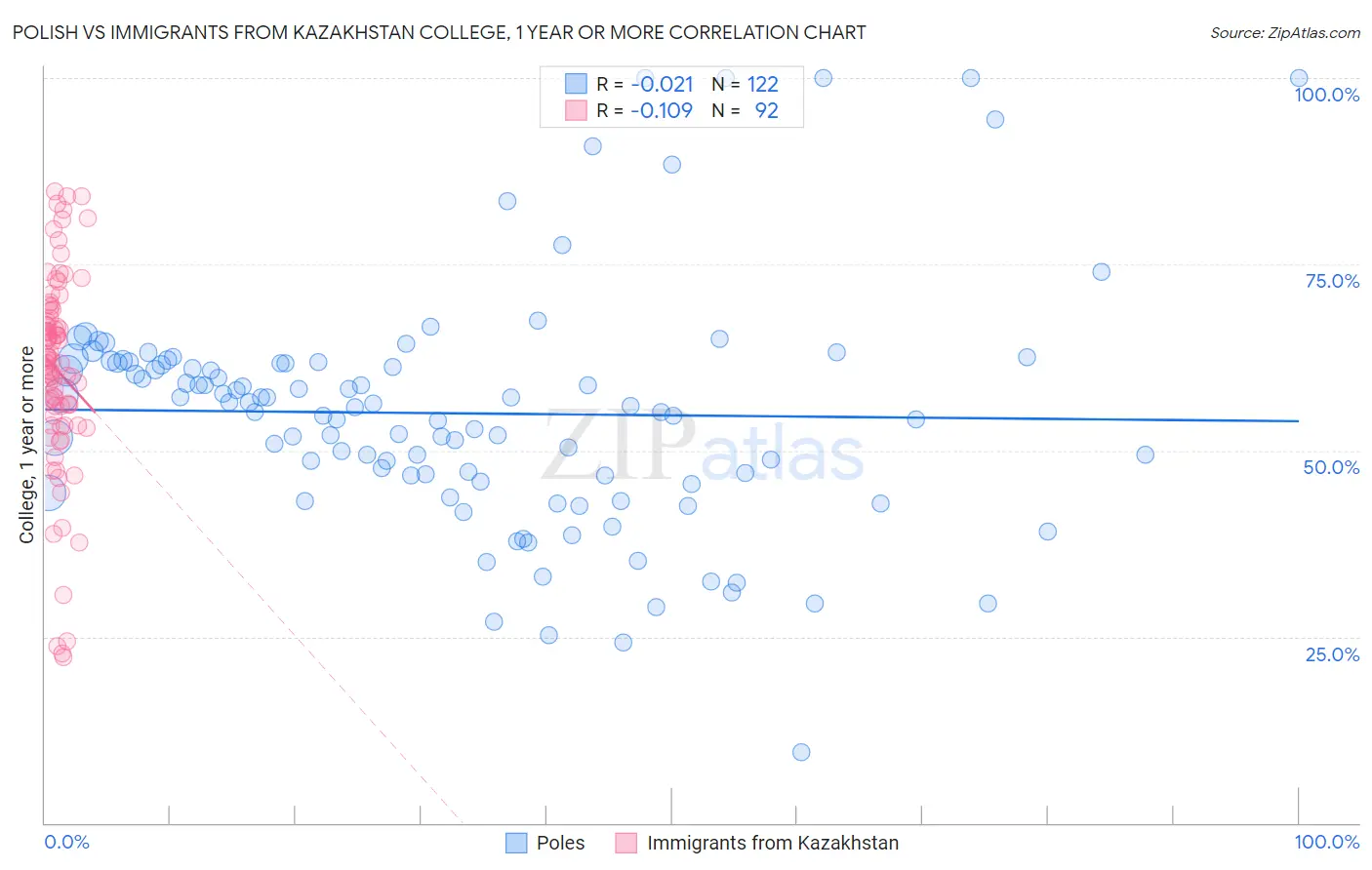 Polish vs Immigrants from Kazakhstan College, 1 year or more
