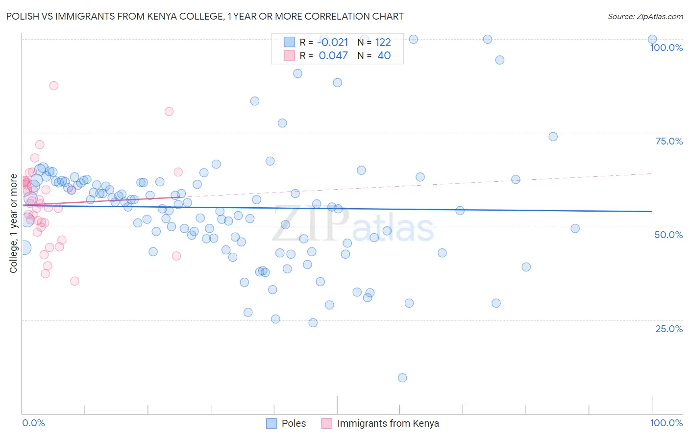 Polish vs Immigrants from Kenya College, 1 year or more