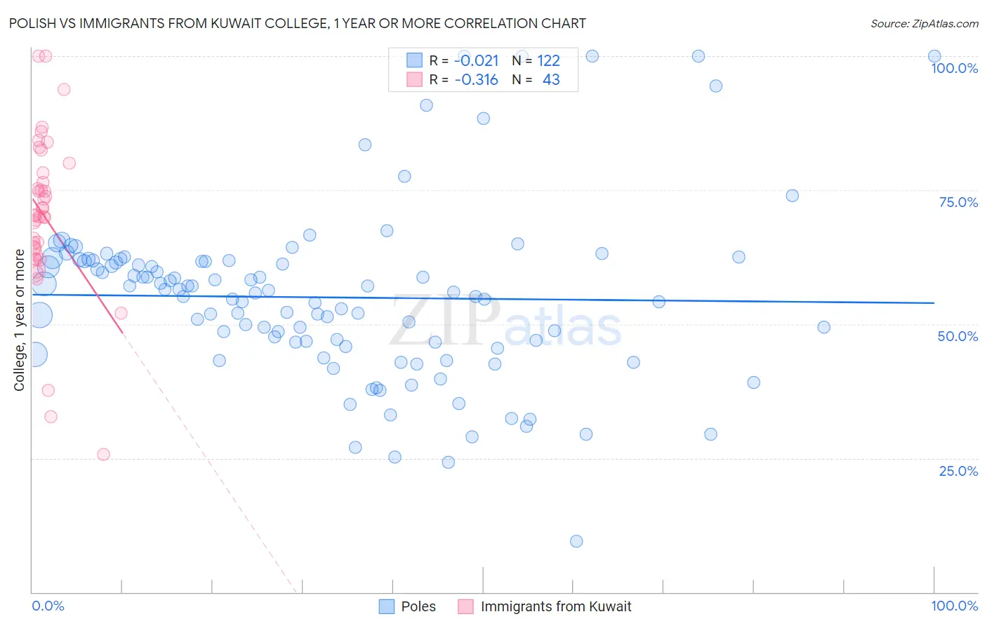 Polish vs Immigrants from Kuwait College, 1 year or more