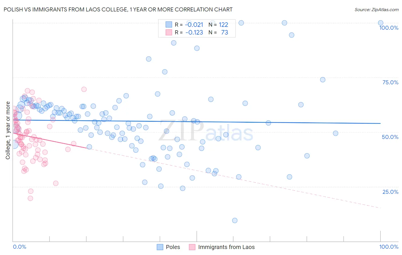 Polish vs Immigrants from Laos College, 1 year or more