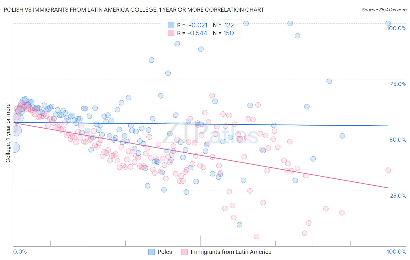 Polish vs Immigrants from Latin America College, 1 year or more