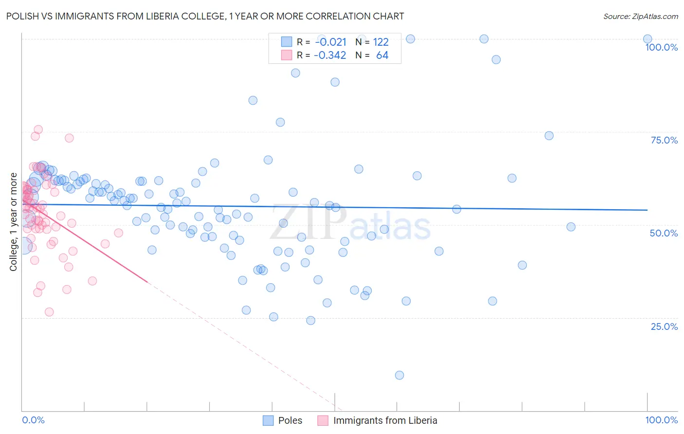 Polish vs Immigrants from Liberia College, 1 year or more