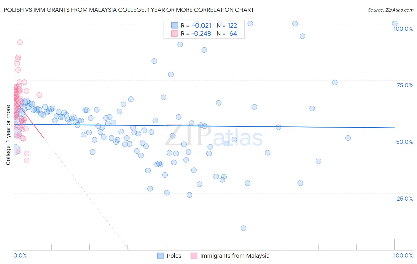 Polish vs Immigrants from Malaysia College, 1 year or more