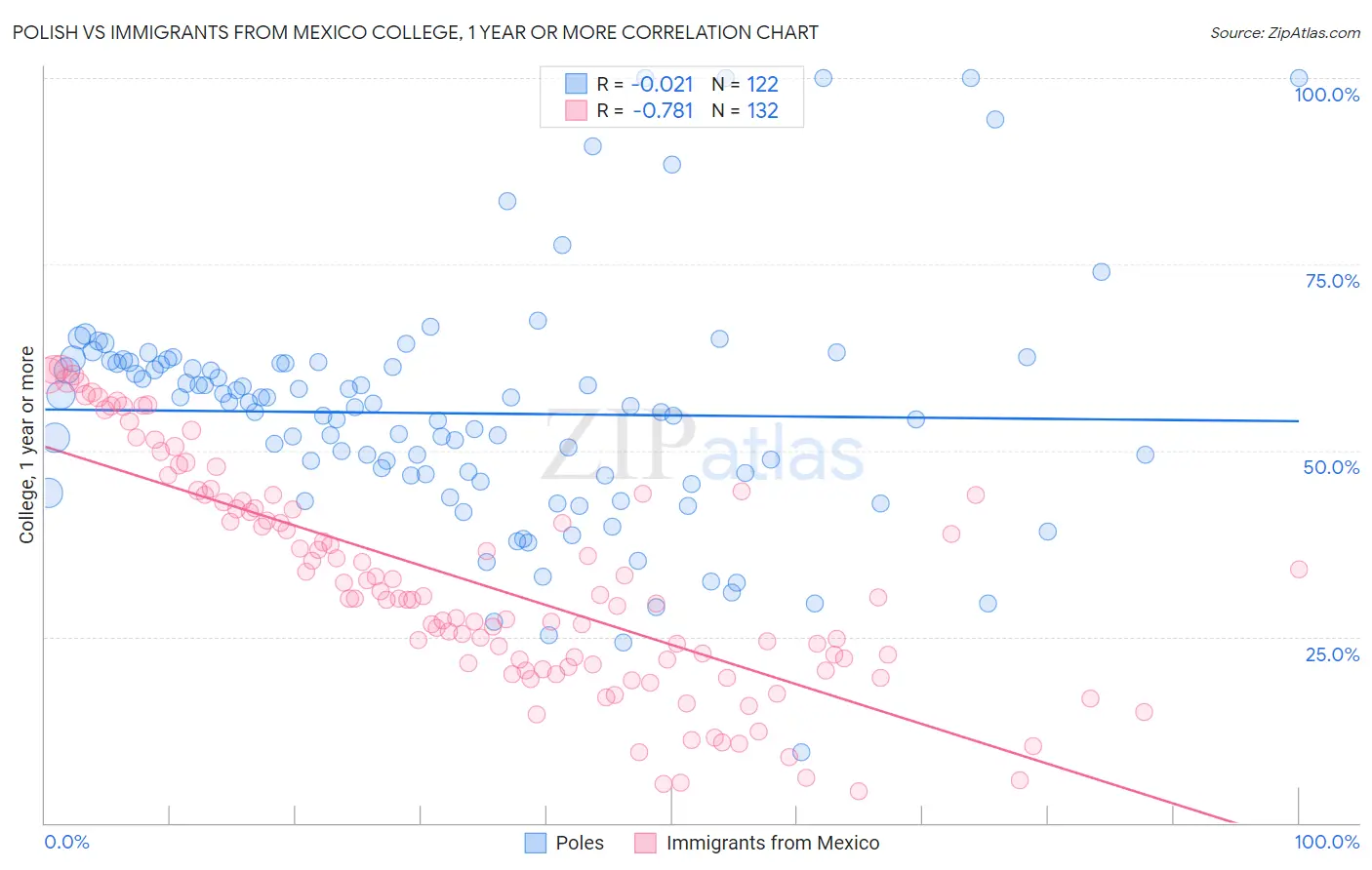 Polish vs Immigrants from Mexico College, 1 year or more