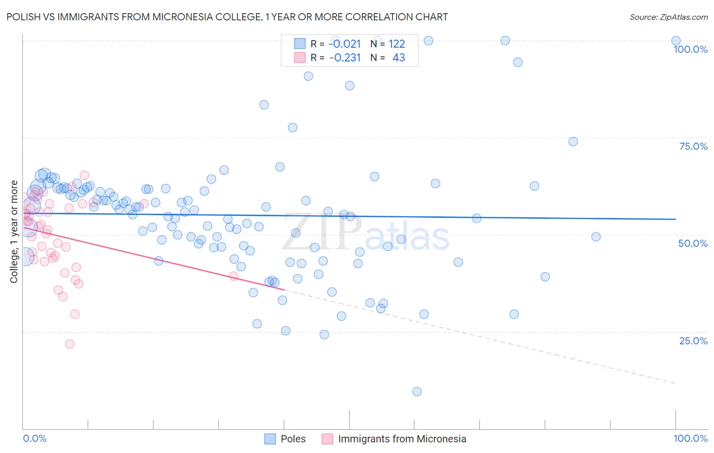 Polish vs Immigrants from Micronesia College, 1 year or more