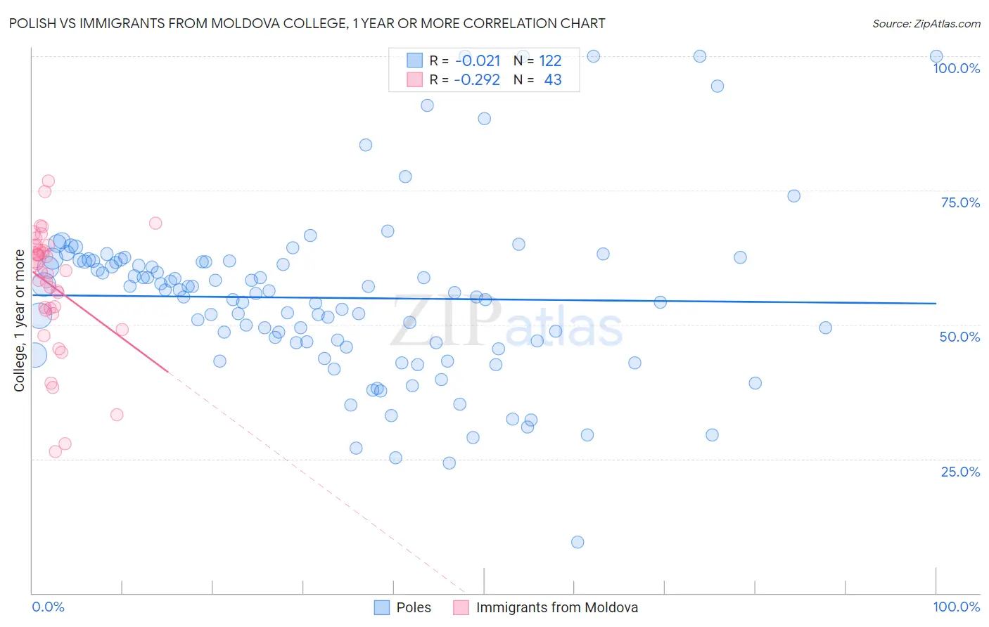 Polish vs Immigrants from Moldova College, 1 year or more