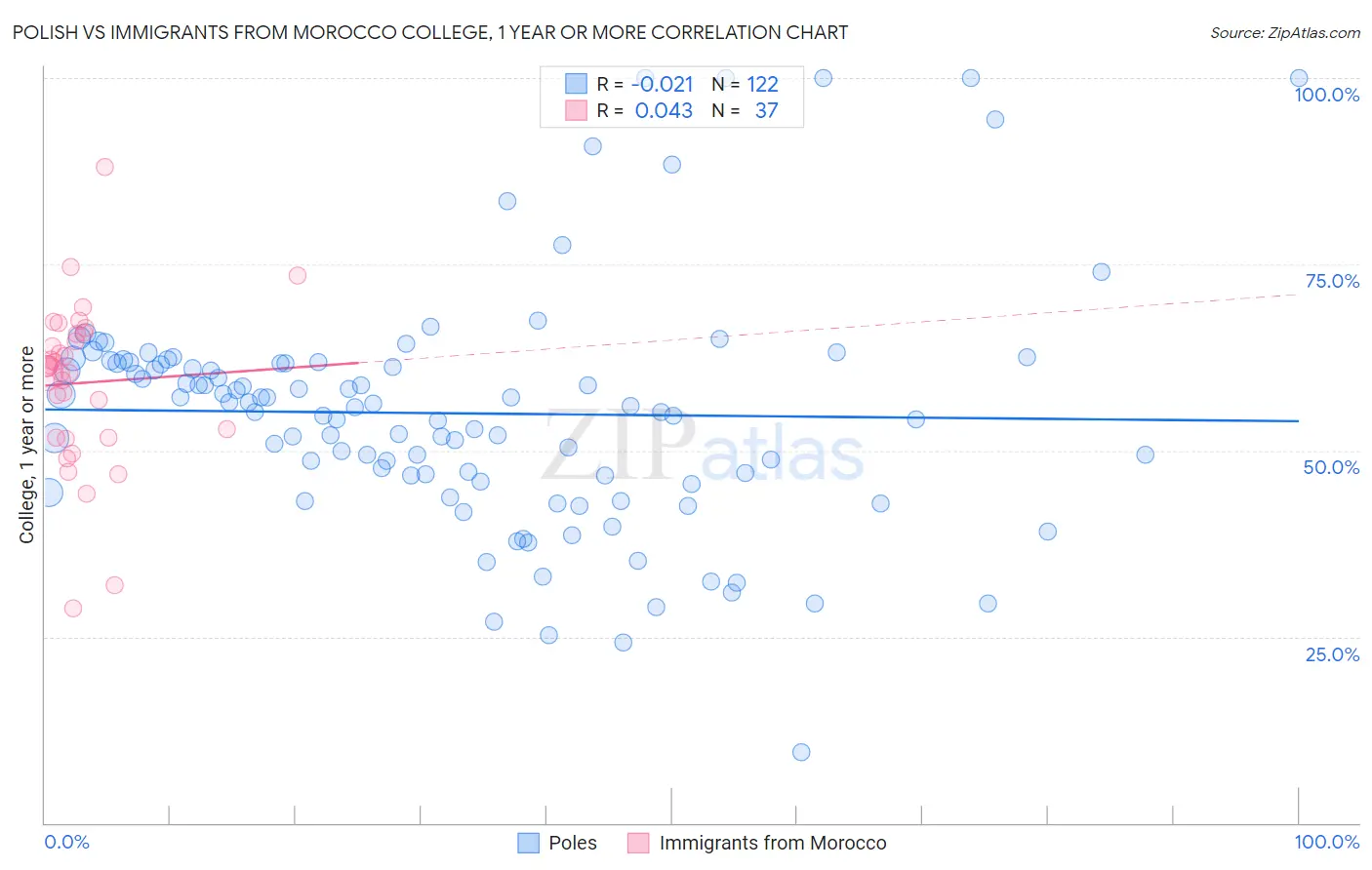 Polish vs Immigrants from Morocco College, 1 year or more