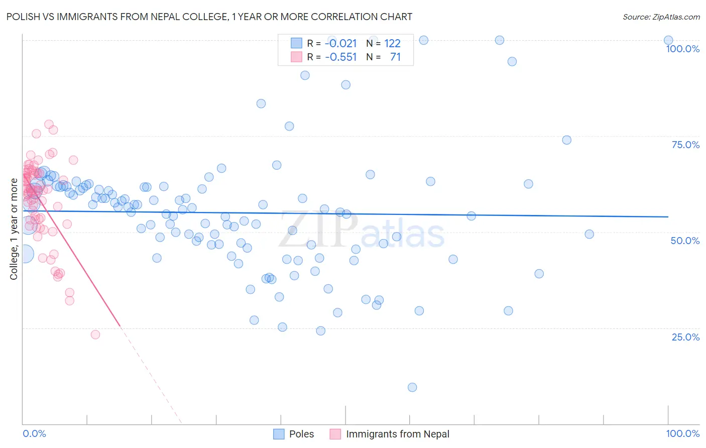 Polish vs Immigrants from Nepal College, 1 year or more