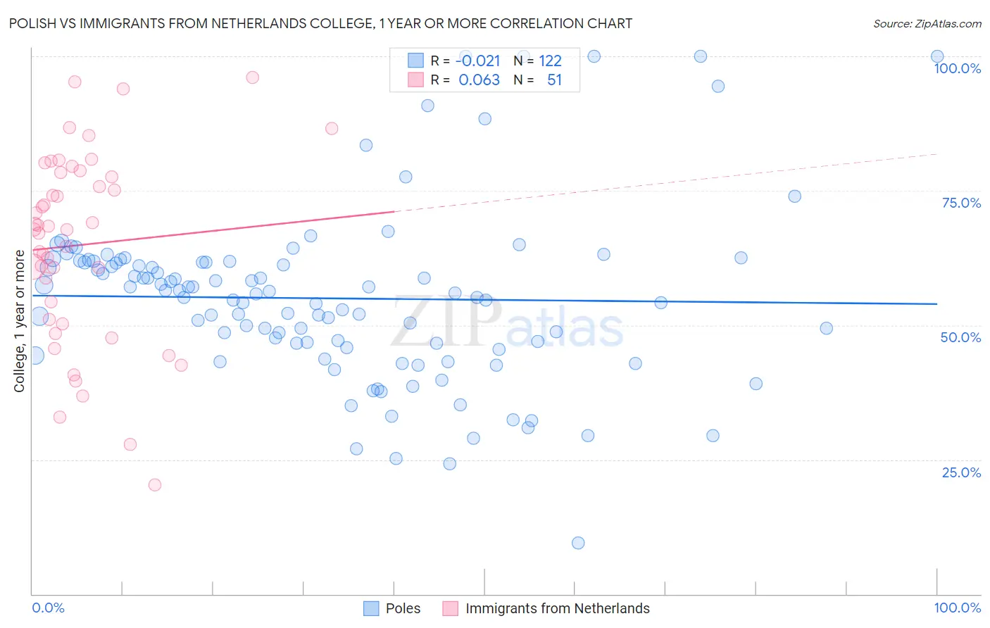 Polish vs Immigrants from Netherlands College, 1 year or more