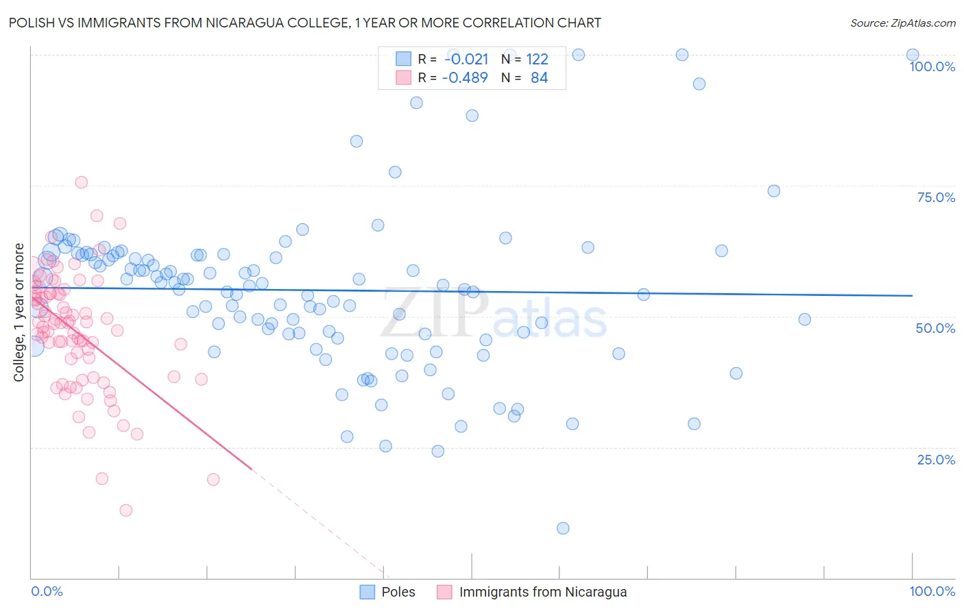 Polish vs Immigrants from Nicaragua College, 1 year or more