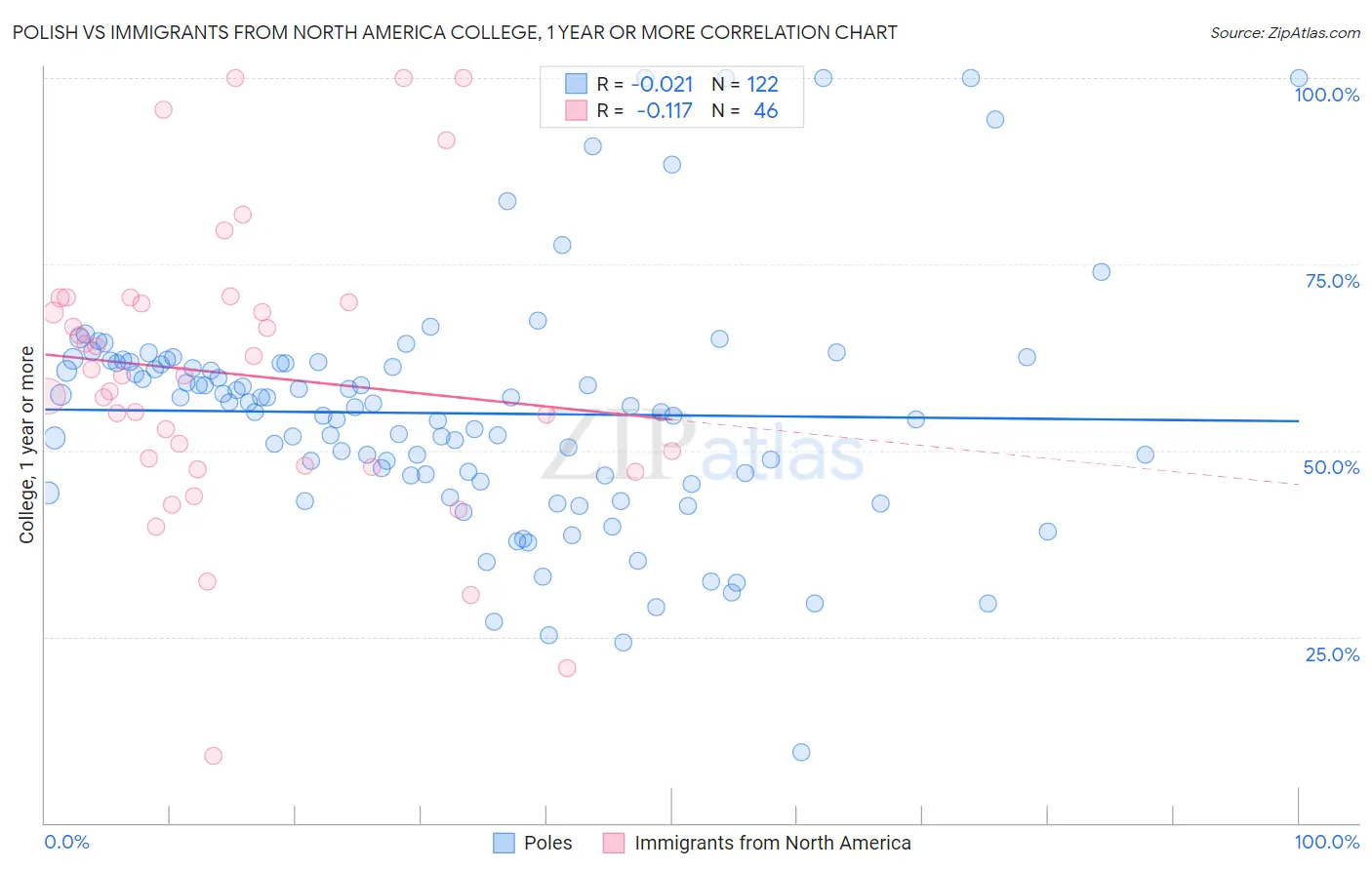 Polish vs Immigrants from North America College, 1 year or more