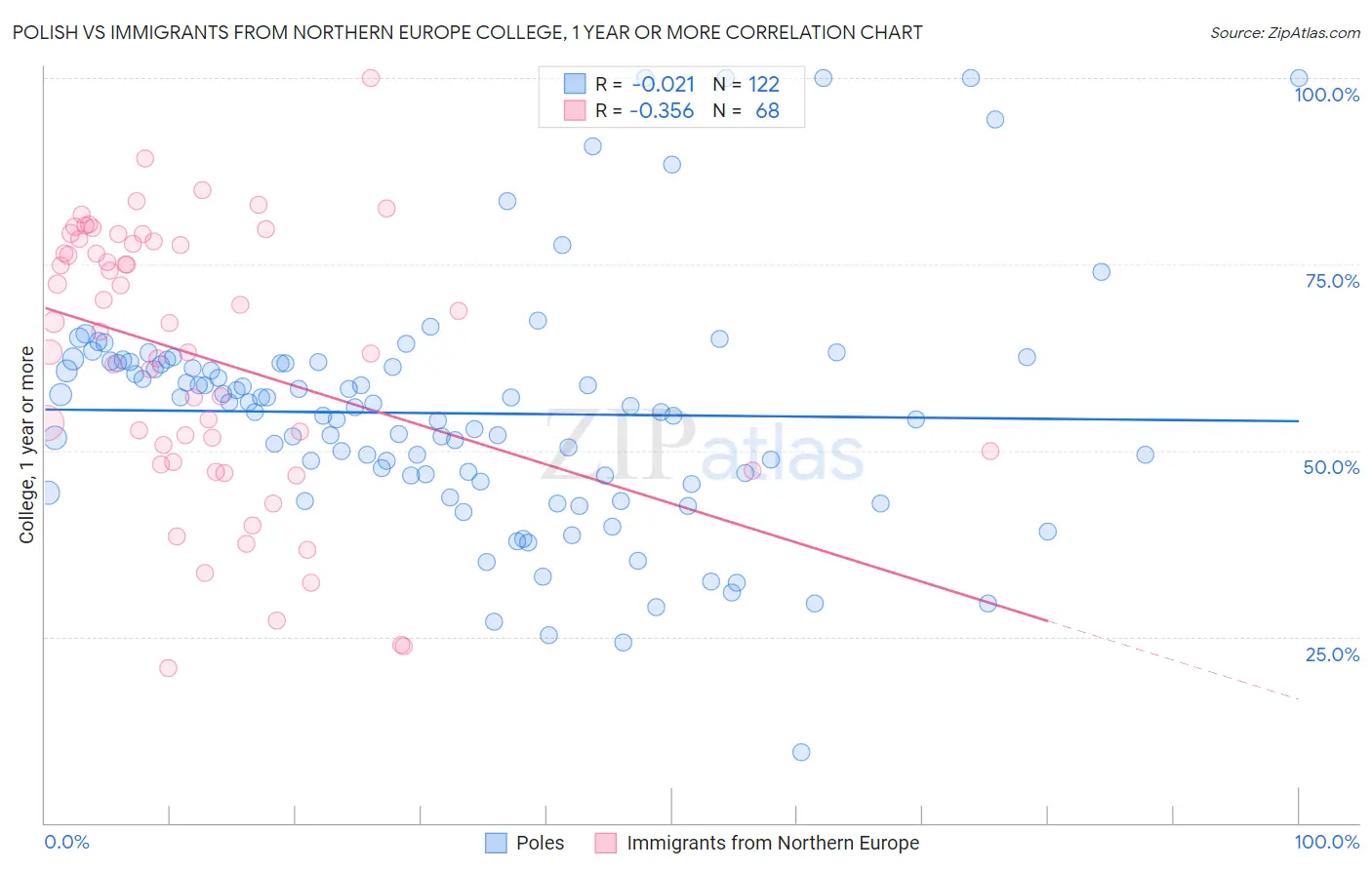 Polish vs Immigrants from Northern Europe College, 1 year or more