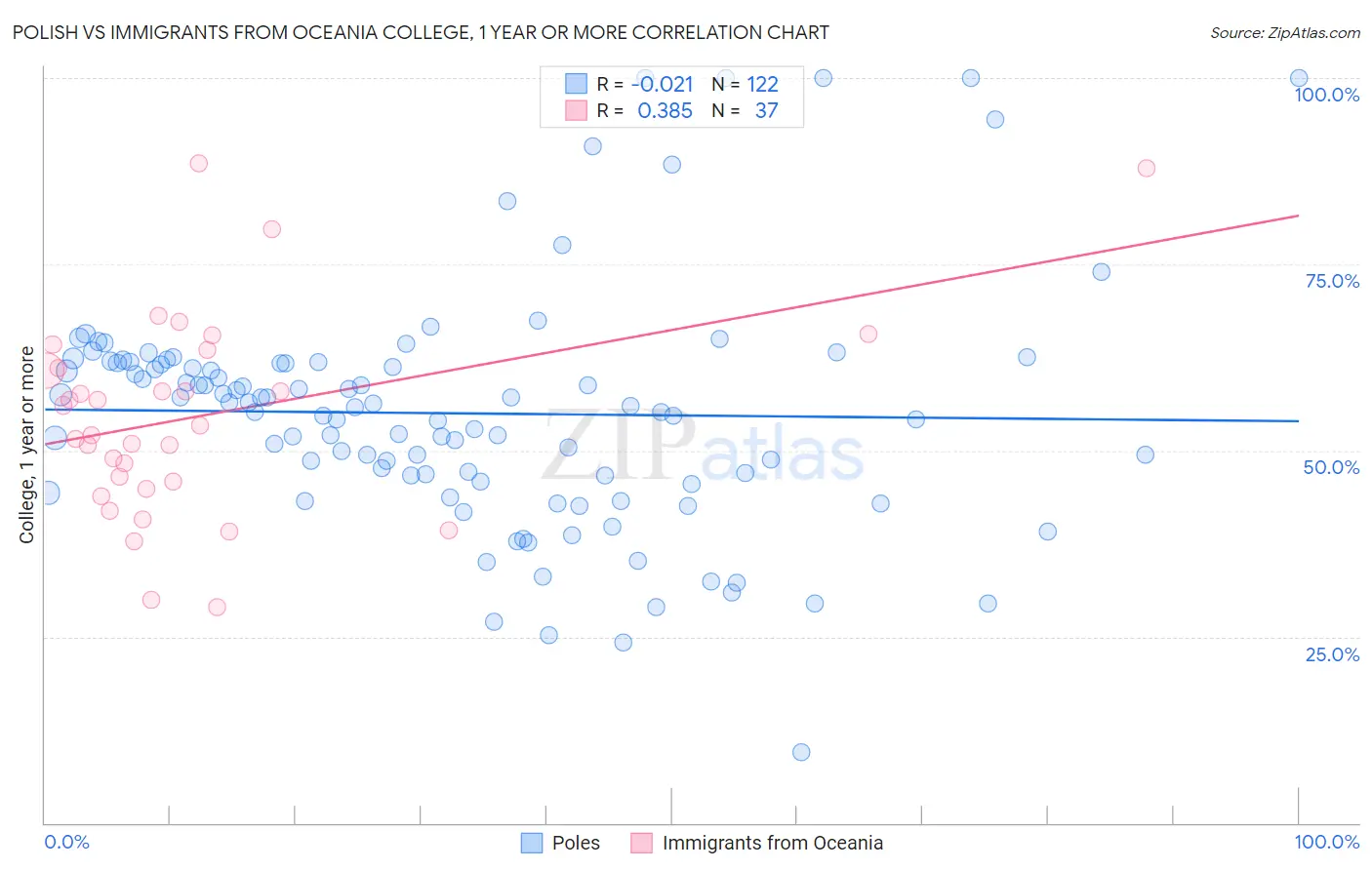 Polish vs Immigrants from Oceania College, 1 year or more