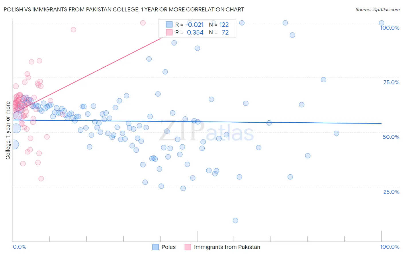 Polish vs Immigrants from Pakistan College, 1 year or more