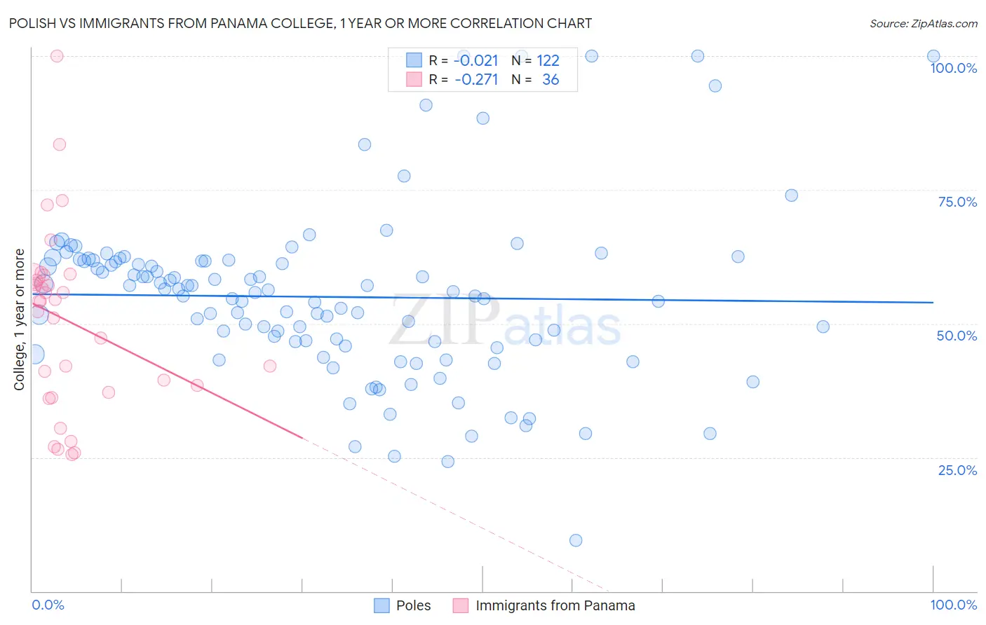 Polish vs Immigrants from Panama College, 1 year or more