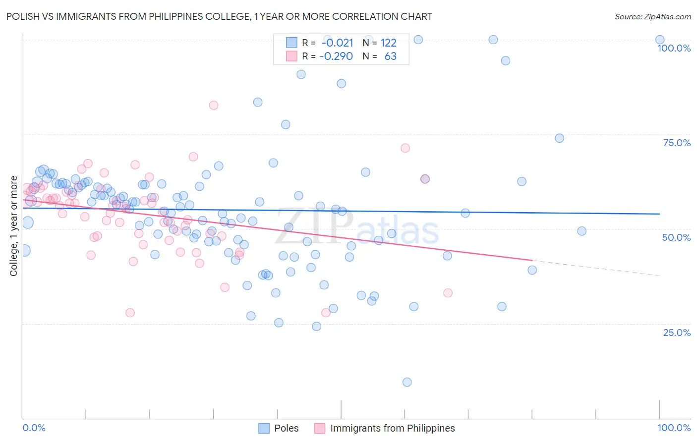 Polish vs Immigrants from Philippines College, 1 year or more