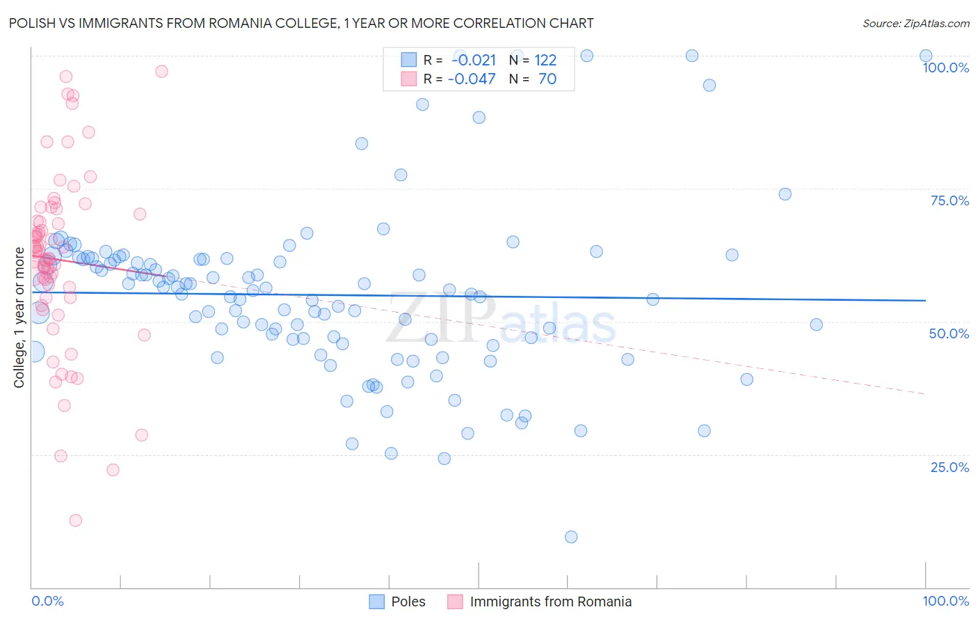 Polish vs Immigrants from Romania College, 1 year or more