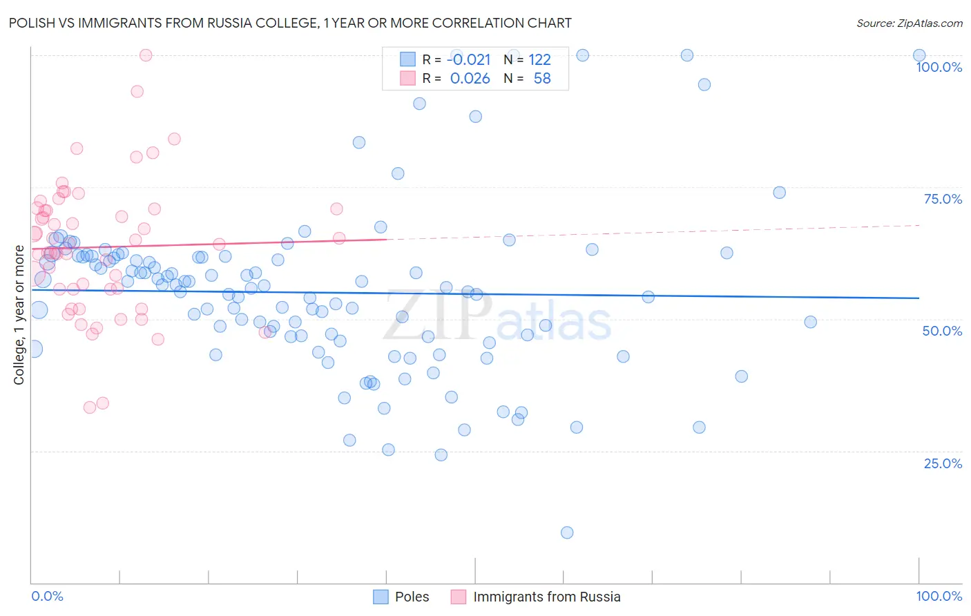 Polish vs Immigrants from Russia College, 1 year or more