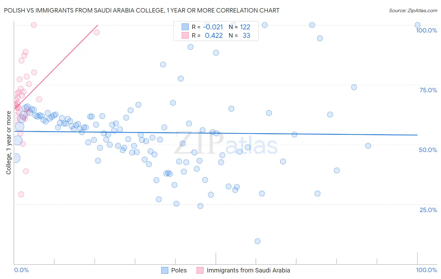 Polish vs Immigrants from Saudi Arabia College, 1 year or more