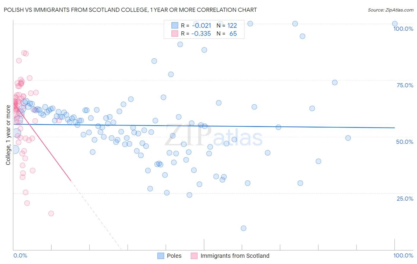 Polish vs Immigrants from Scotland College, 1 year or more