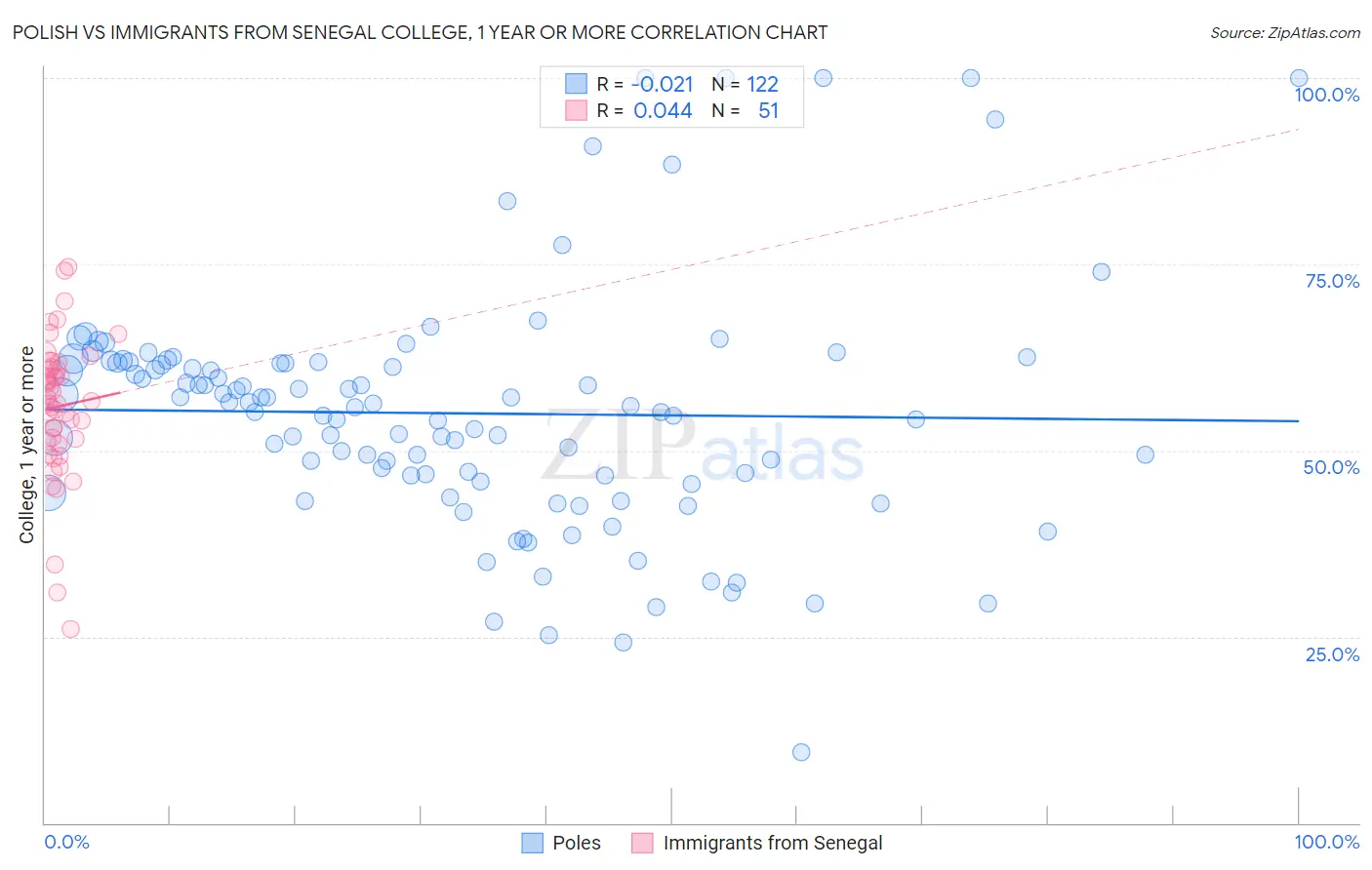 Polish vs Immigrants from Senegal College, 1 year or more