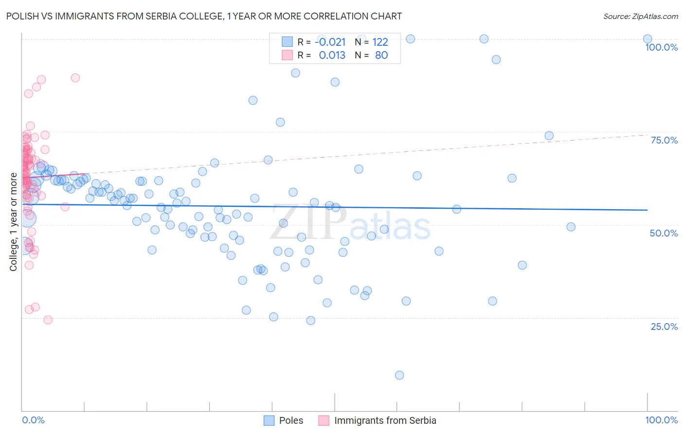 Polish vs Immigrants from Serbia College, 1 year or more
