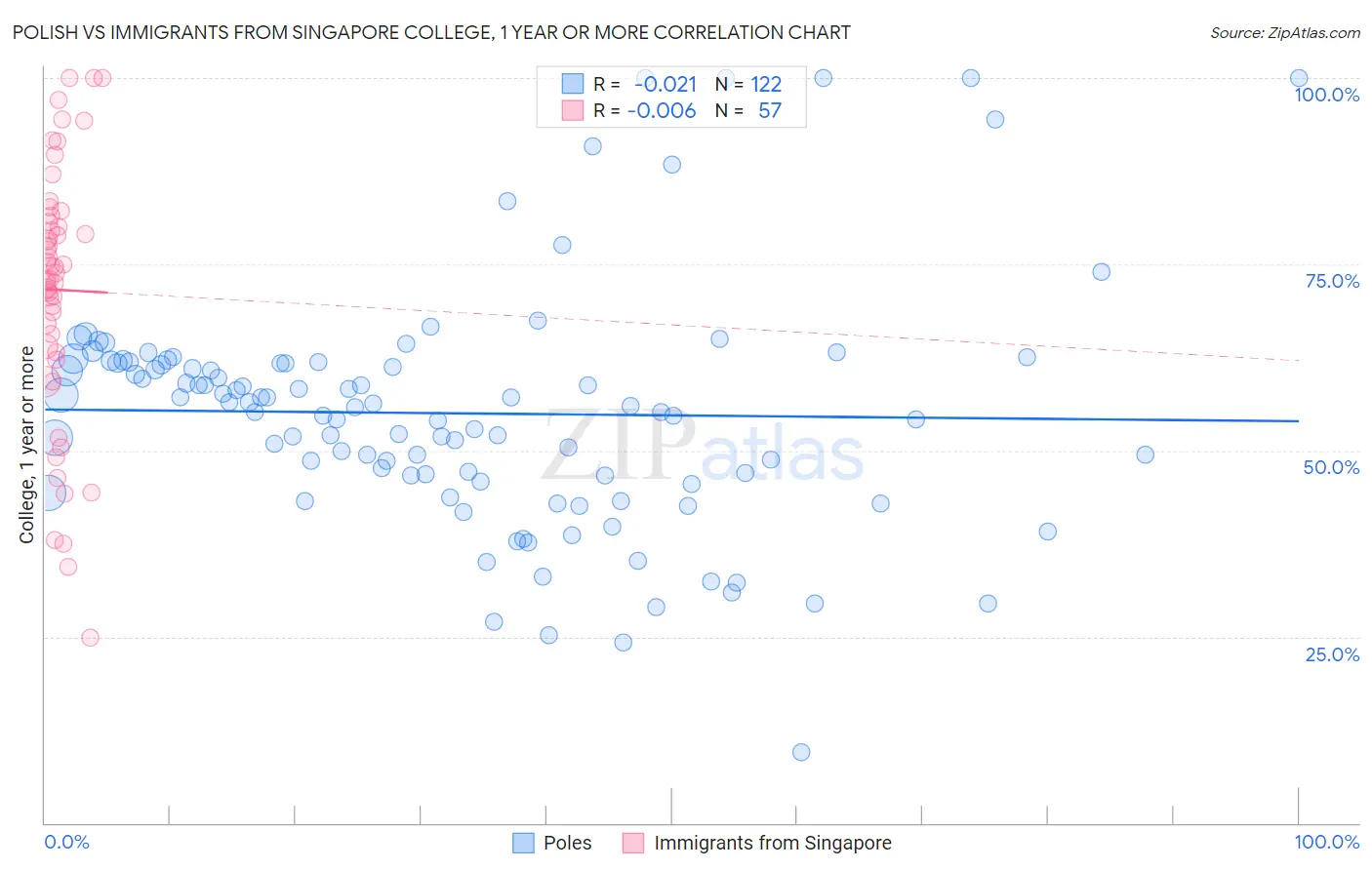 Polish vs Immigrants from Singapore College, 1 year or more