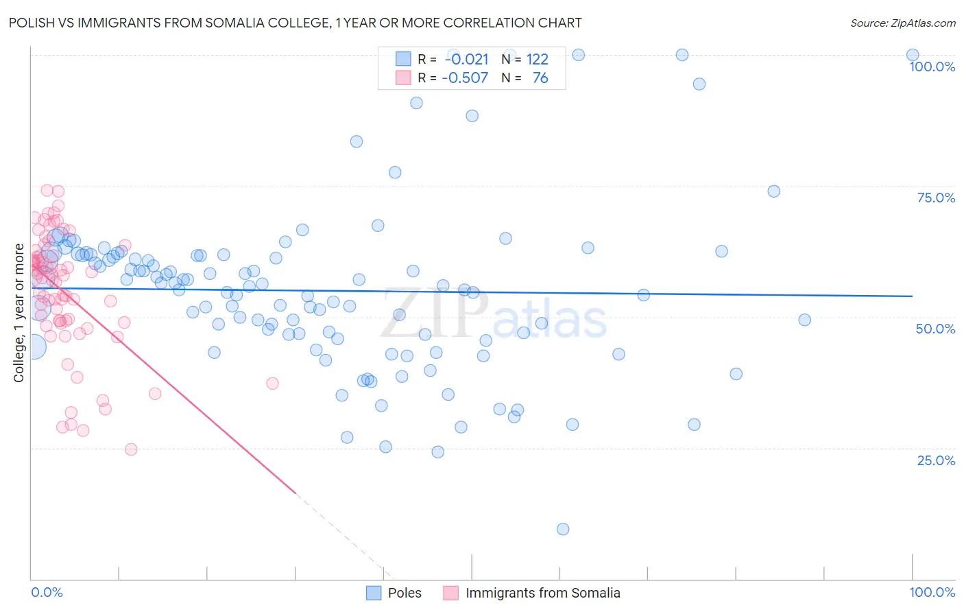 Polish vs Immigrants from Somalia College, 1 year or more