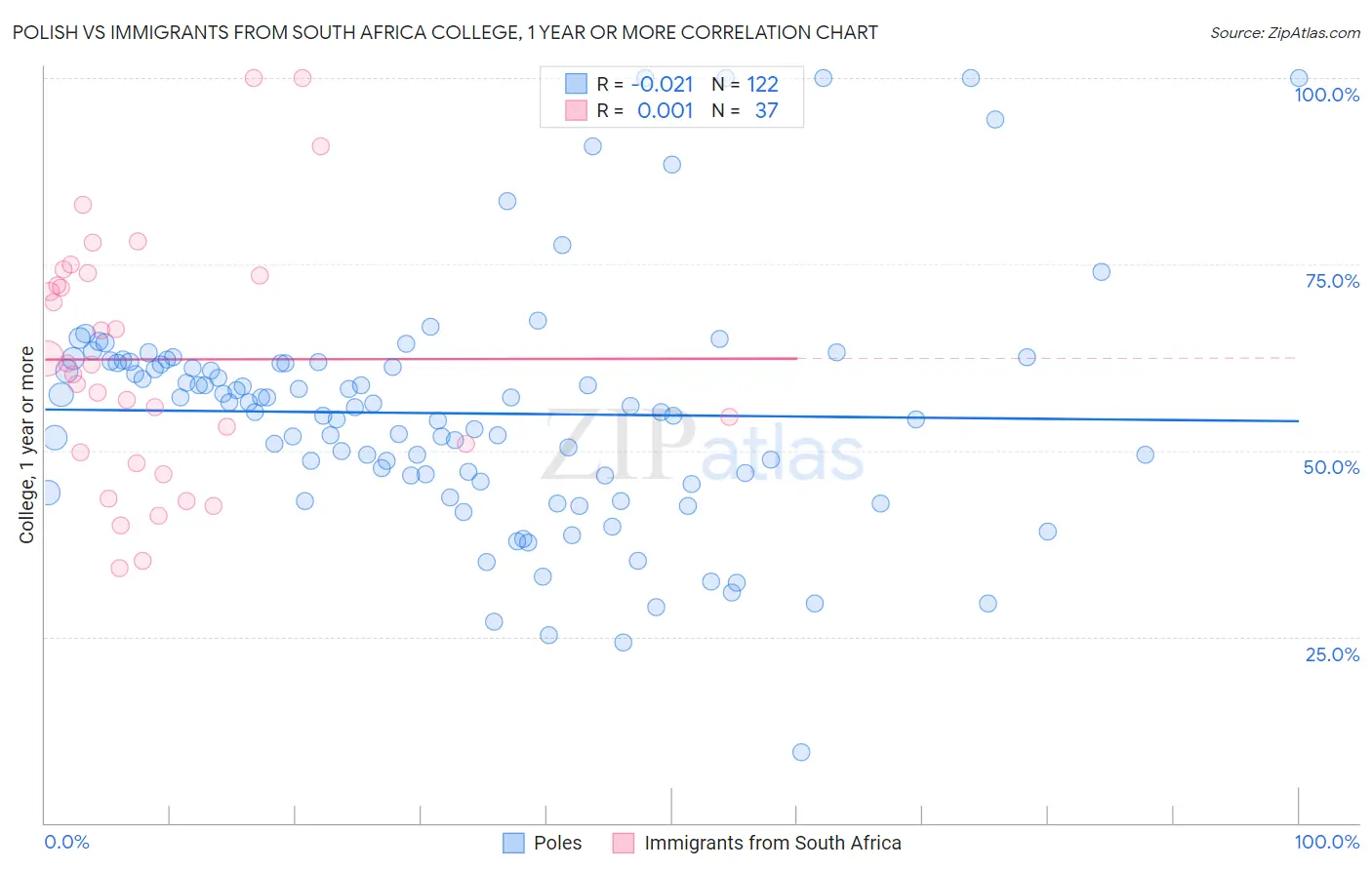 Polish vs Immigrants from South Africa College, 1 year or more