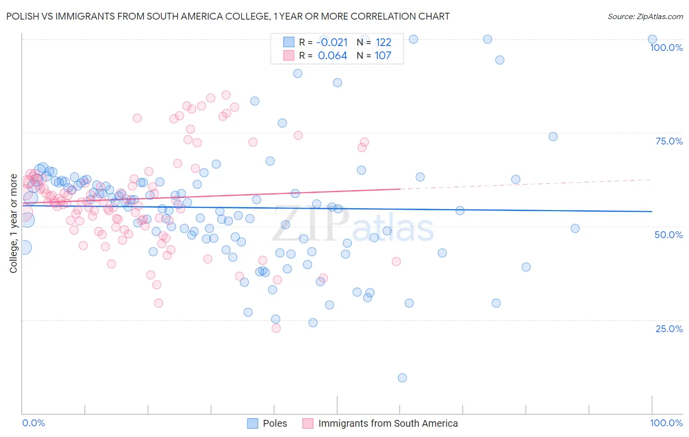 Polish vs Immigrants from South America College, 1 year or more