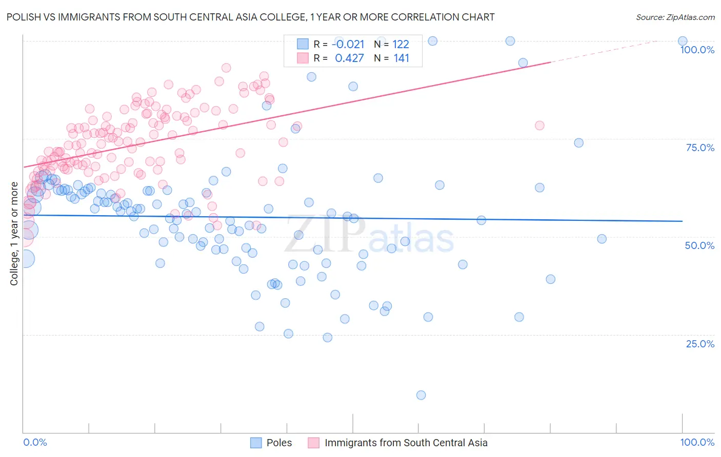 Polish vs Immigrants from South Central Asia College, 1 year or more