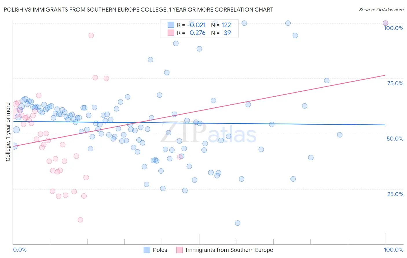 Polish vs Immigrants from Southern Europe College, 1 year or more