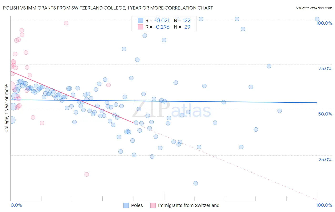 Polish vs Immigrants from Switzerland College, 1 year or more