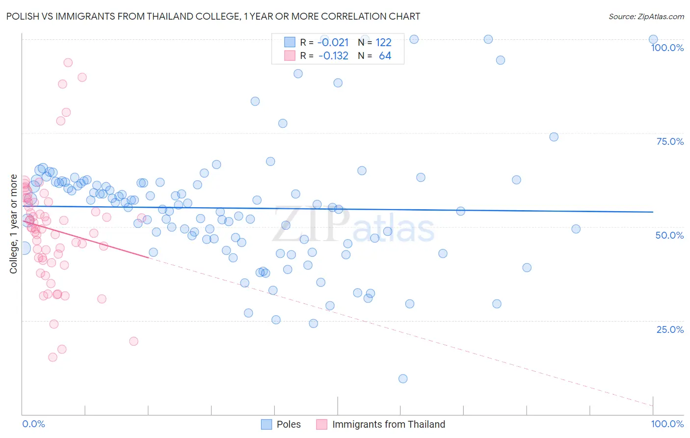 Polish vs Immigrants from Thailand College, 1 year or more