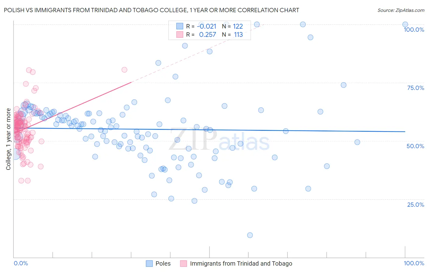 Polish vs Immigrants from Trinidad and Tobago College, 1 year or more