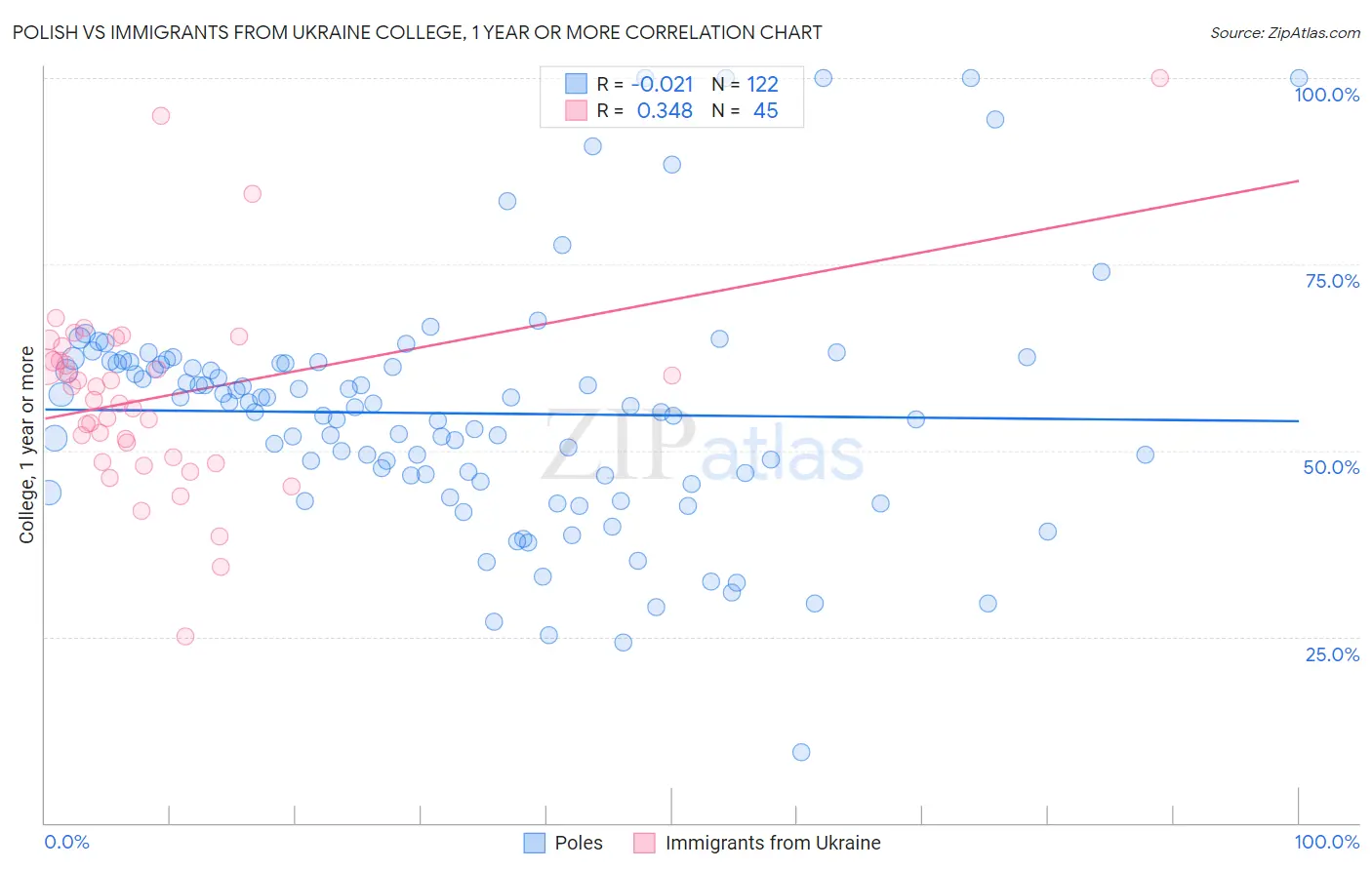 Polish vs Immigrants from Ukraine College, 1 year or more