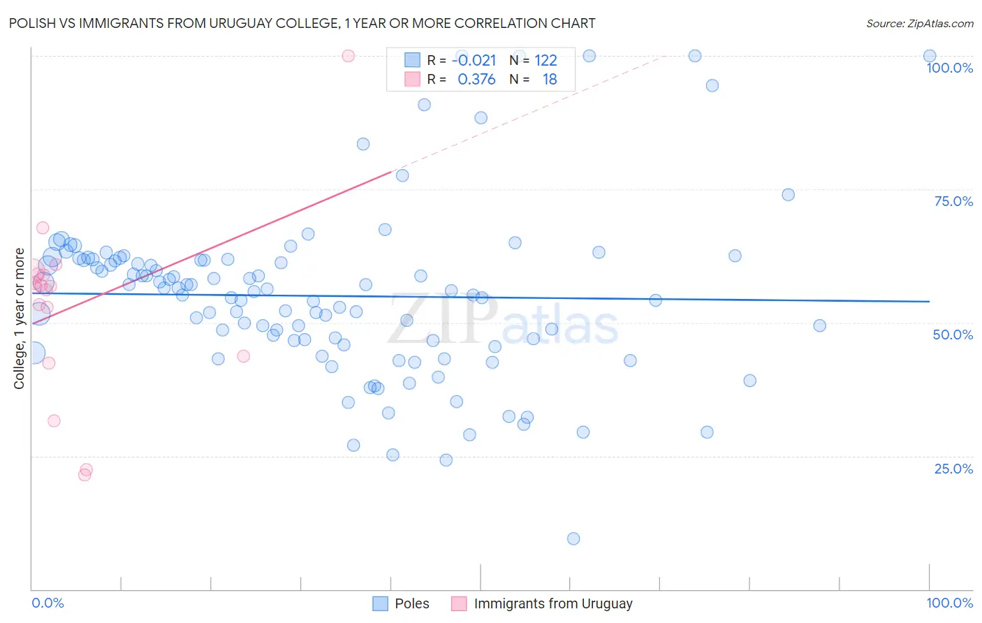 Polish vs Immigrants from Uruguay College, 1 year or more
