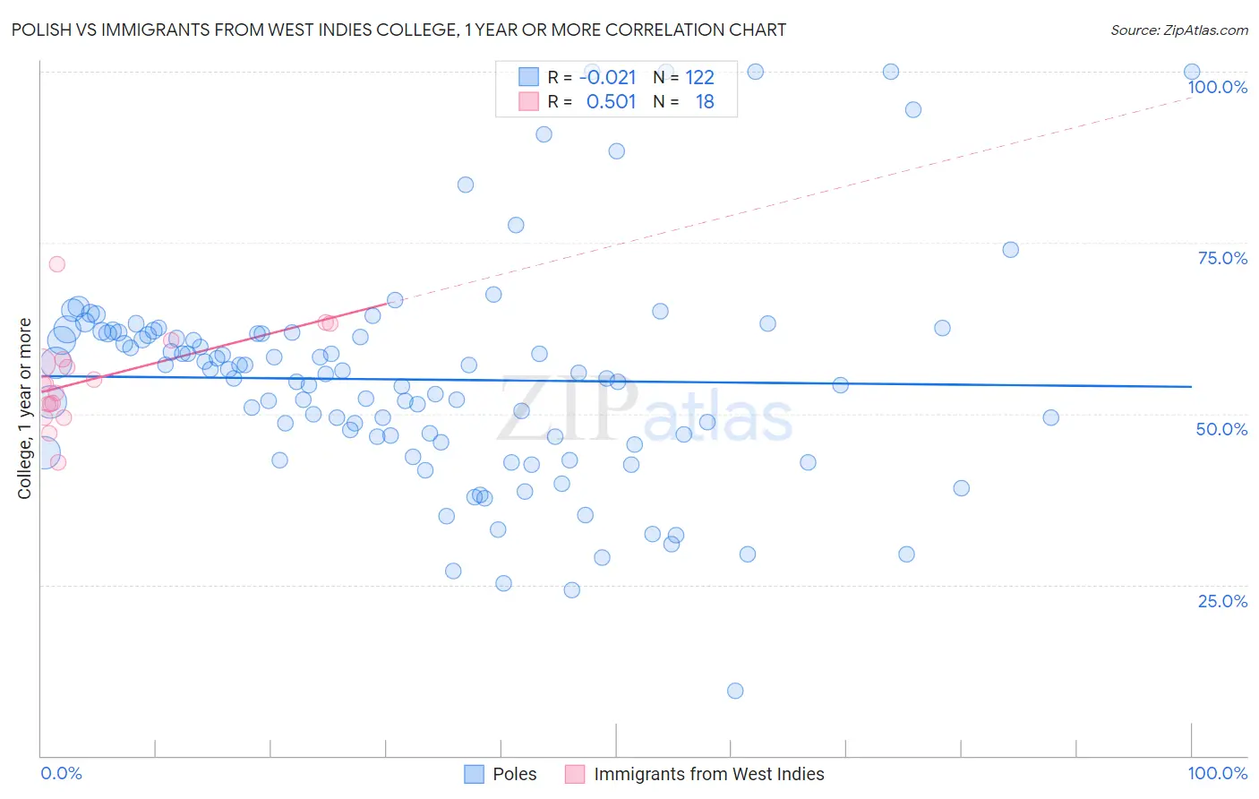 Polish vs Immigrants from West Indies College, 1 year or more