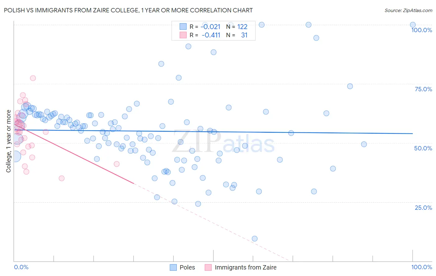 Polish vs Immigrants from Zaire College, 1 year or more